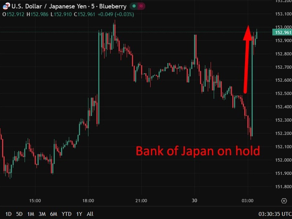JPY has dropped after the Bank of Japan expected 'on hold' decision, Nikkei up