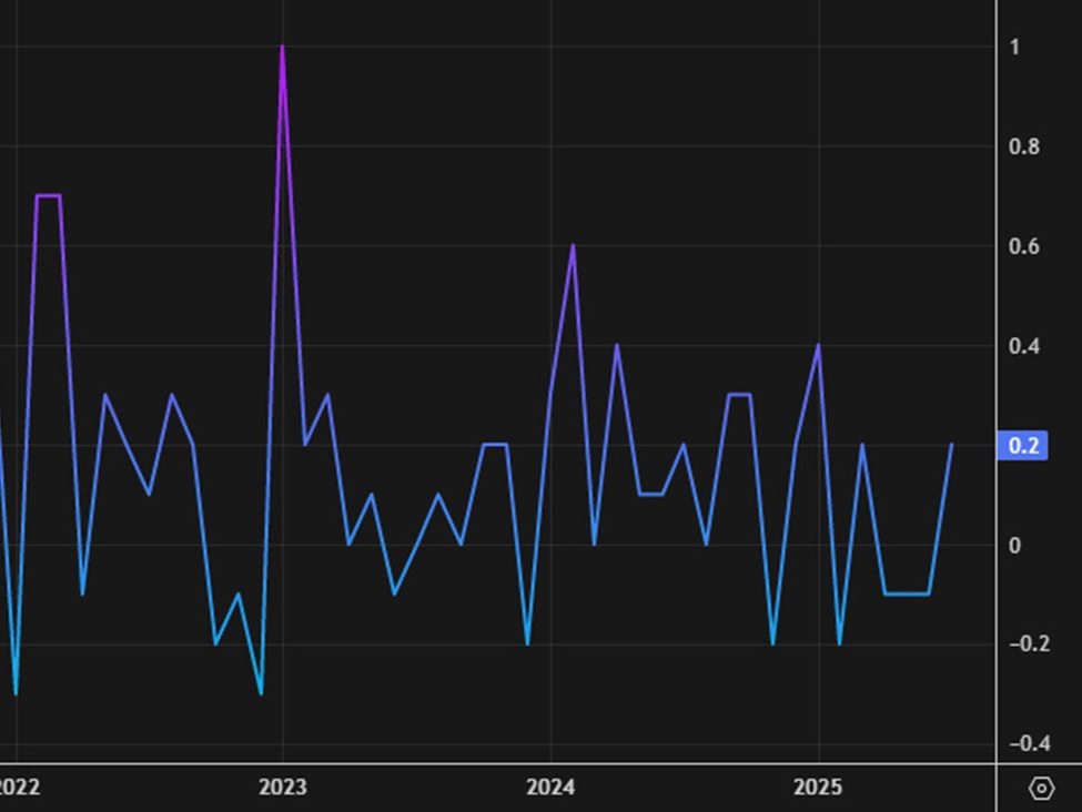 Canada August GDP -0.3% vs 0.0% expected