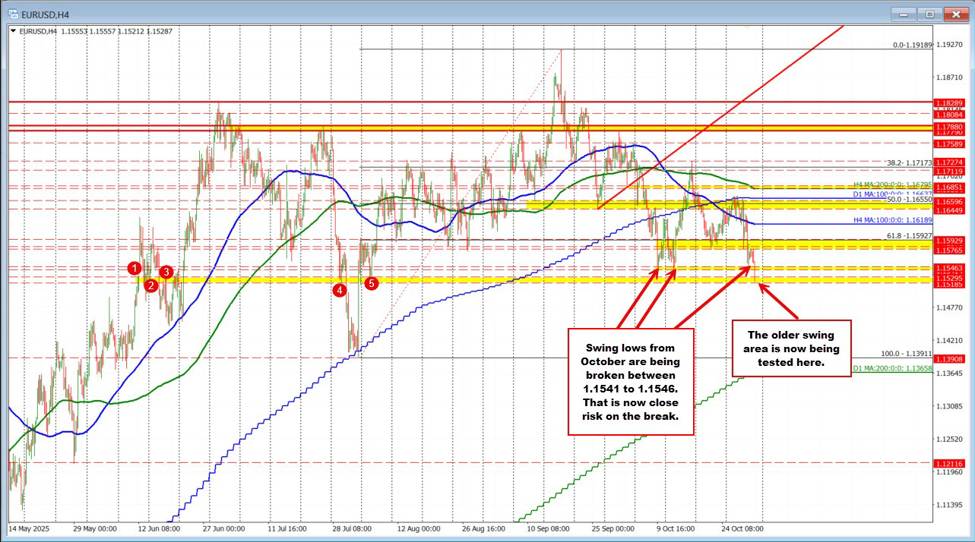 EURUSD Technicals: EURUSD breaks to a new month low as seller take more control