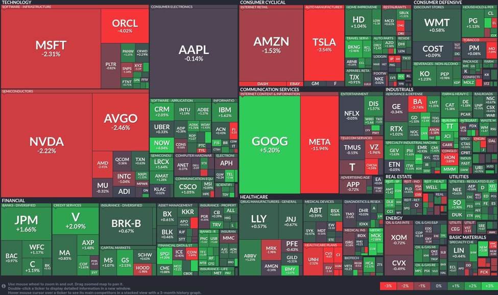 Tech turmoil: Meta nosedives as Google soars, financials firm up