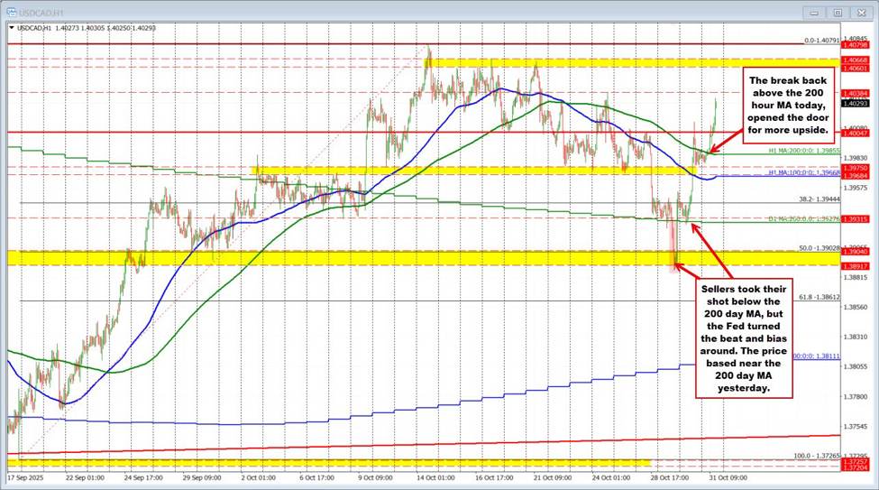 The USDCAD is trading to new highs for the week. The sellers became buyers after the Fed