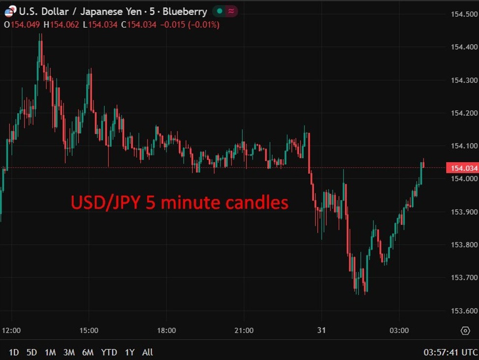 investingLive Asia-Pacific FX news wrap: Tokyo inflation accelerates