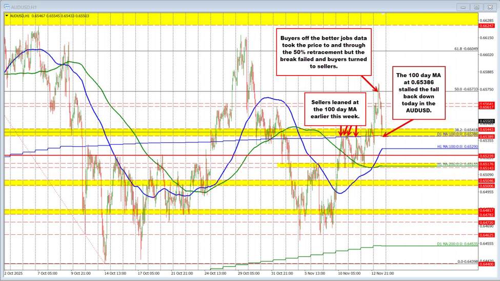 AUDUSD Technicals: AUDUSD has a volatile up and back down session after better jobs data
