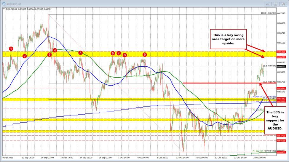 AUDUSD Technicals: The AUDUSD continued the move higher today, but backs off a bit