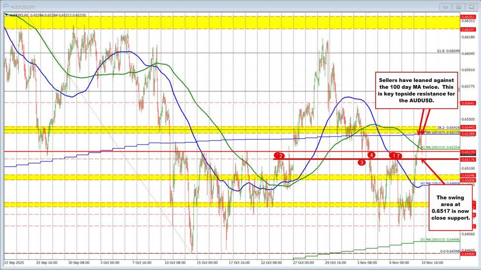 AUDUSD Technicals: AUDUSD moves higher helped by risk-on sentiment