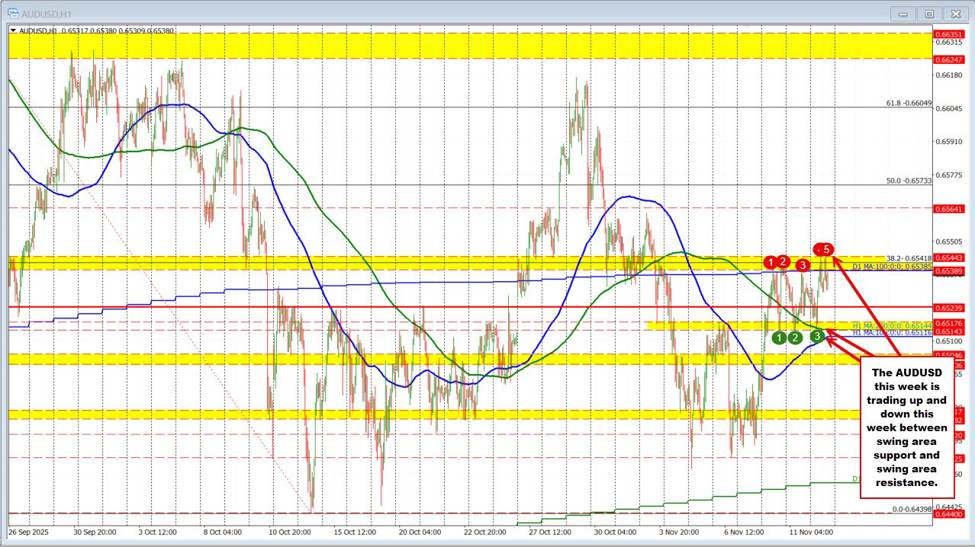 AUDUSD Technicals:AUDUSD is trading up and down this week. Buyers made a play, but failed.