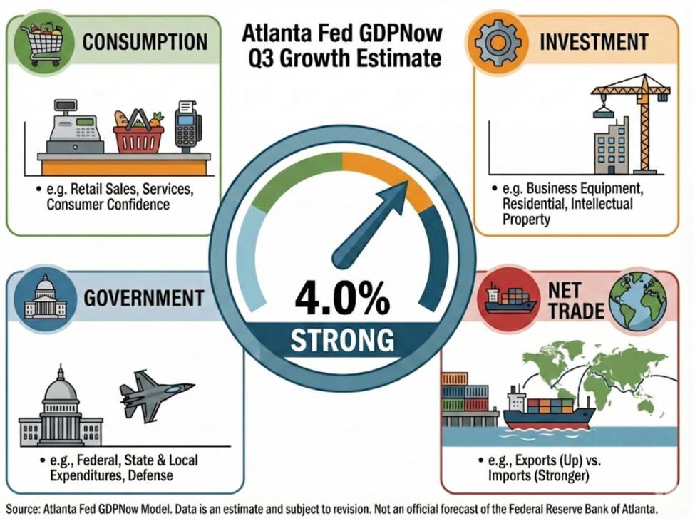 Atlanta Fed GDPNow growth estimate for Q3 falls to 4.0% from 4.2%