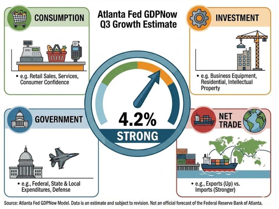 Atlanta Fed GDPNow growth estimate for Q3 remains at 4.2%