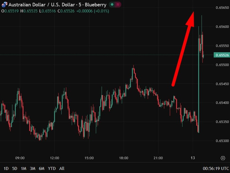 Australian dollar jumped higher on the very strong jobs report – no RBA rate cuts ahead
