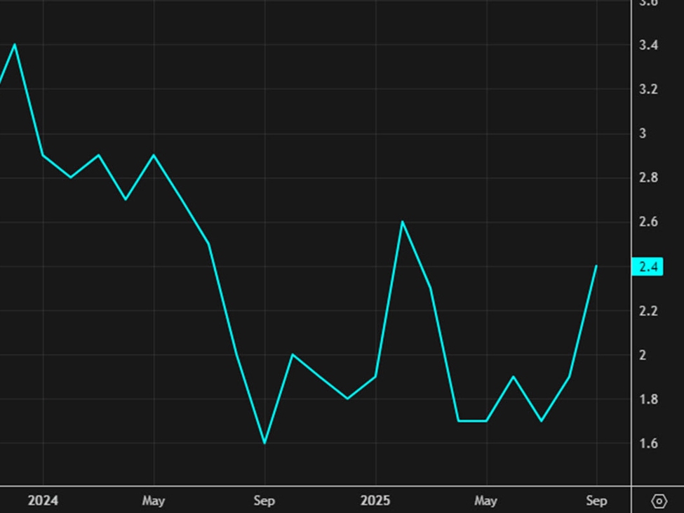Canada October CPI inflation 2.2% y/y vs 2.1% expected