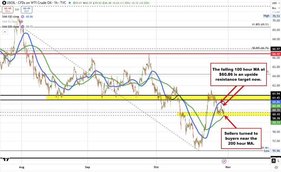 Crude oil is back to the upside. Trades near highs for the day