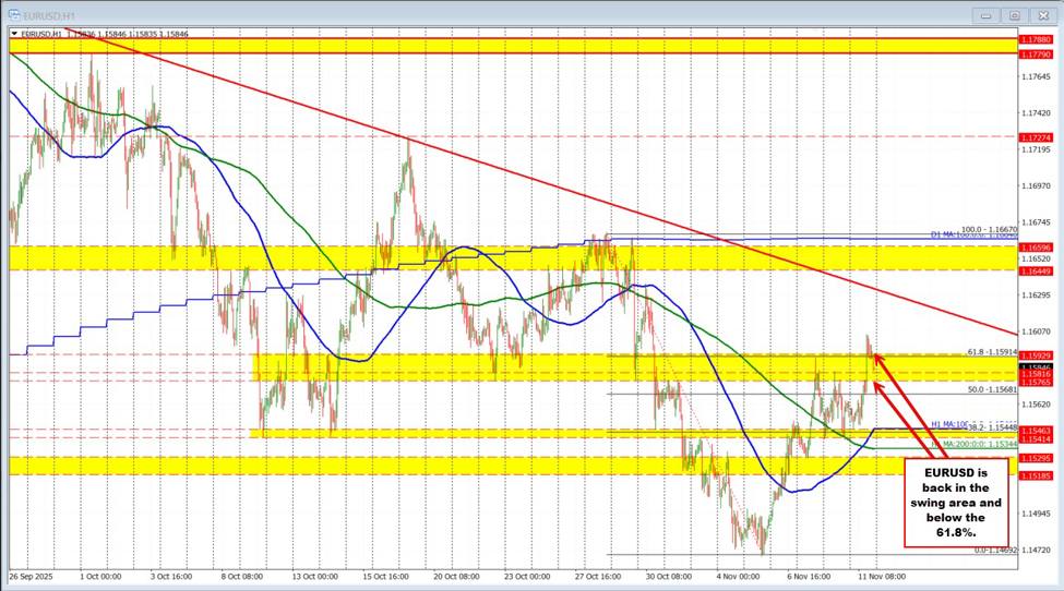 EURUSD Technicals: The EURUSD is back into the swing area between 1.1576 to 1.15929