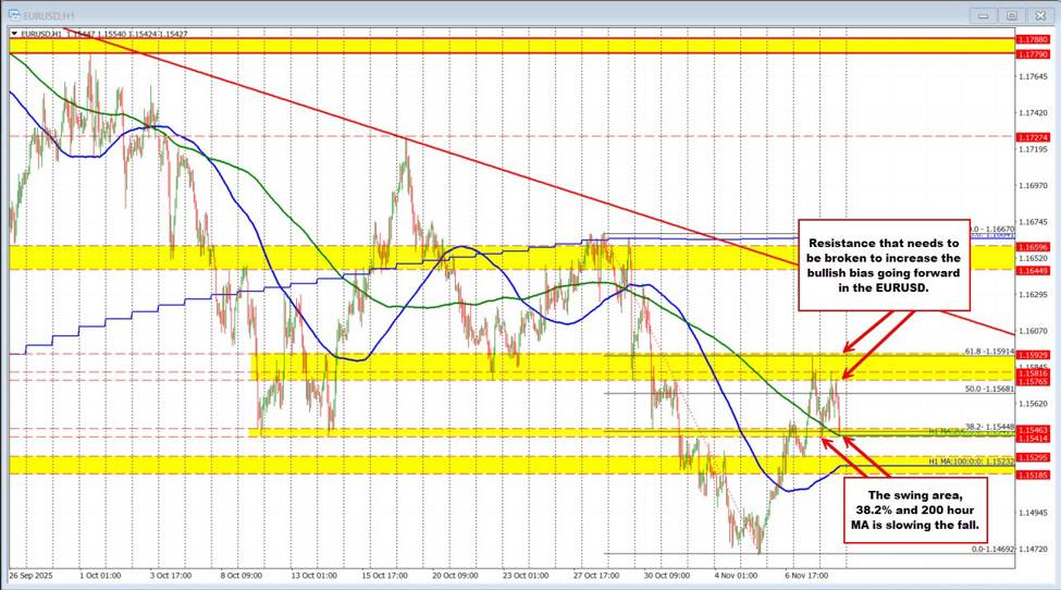 EURUSD Technicals: EURUSD erases earlier gains and retraces to MA support