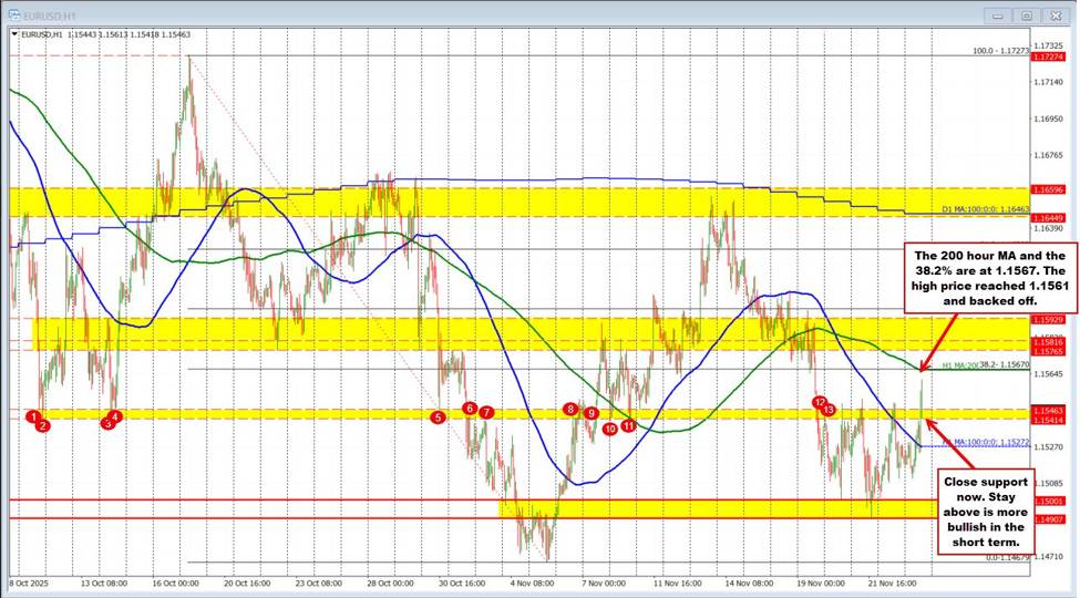 The USD moved lower but stalled the fall after the data dump