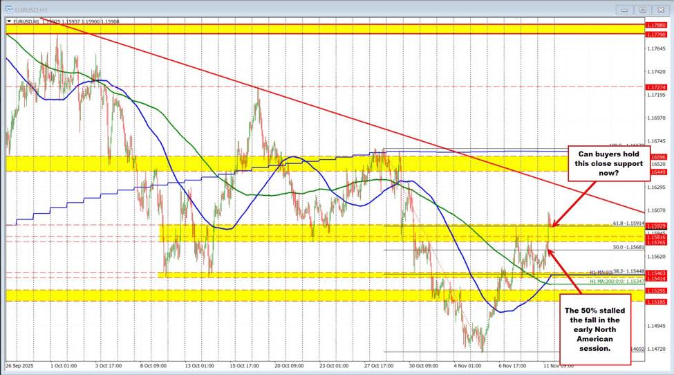EURUSD Technicals: The EURUSD makes a break for it. Can the momentum continue?