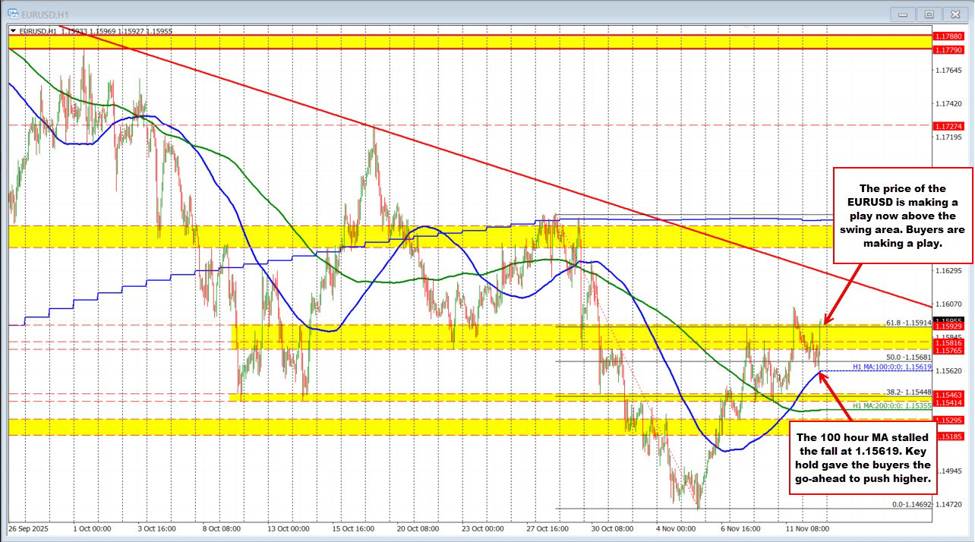 EURUSD Technicals: EURUSD bounces off 100 hour MA key support target. Breaks to new highs