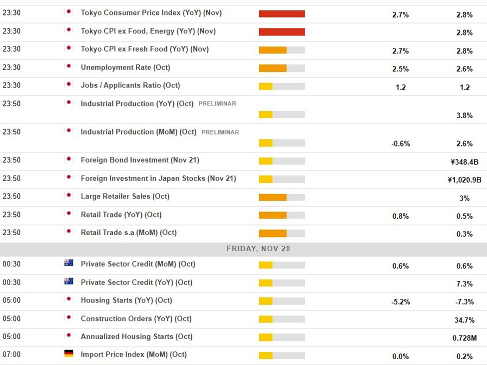 Economic calendar in Asia Friday, November 28, 2025: Japan inflation indicator (Tokyo CPI)