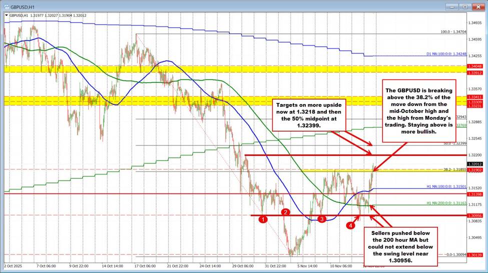 GBPUSD trades to new highs. Price extends above 38.2%