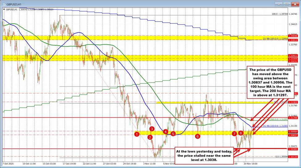 GBPUSD technicals. Buyers making a break above swing level and tests 100 hour MA