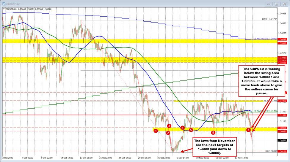 GBPUSD Technicals:The GBPUSD is pushing lower and looks toward the lows from November next