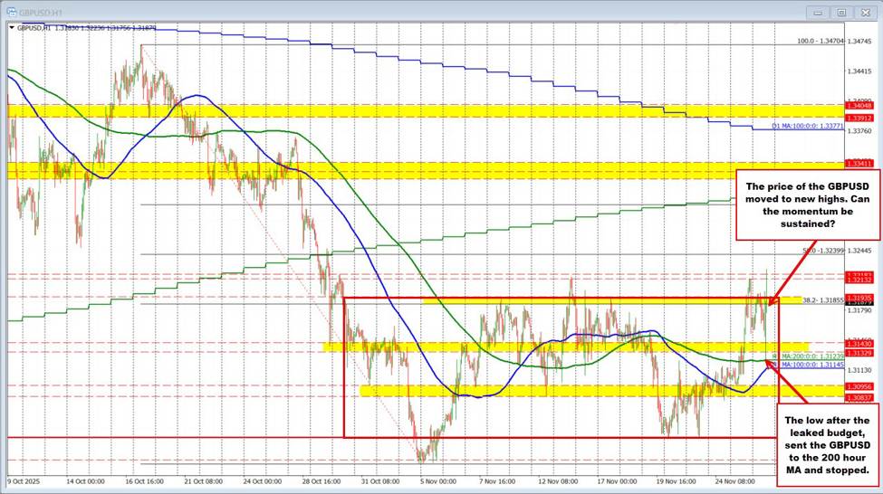 GBPUSD Technicals: The GBPUSD extends to new highs going back to end of October