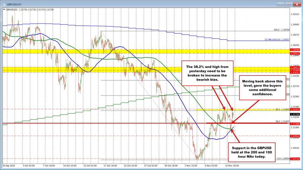 GBPUSD bounces back to the highs and retracement target