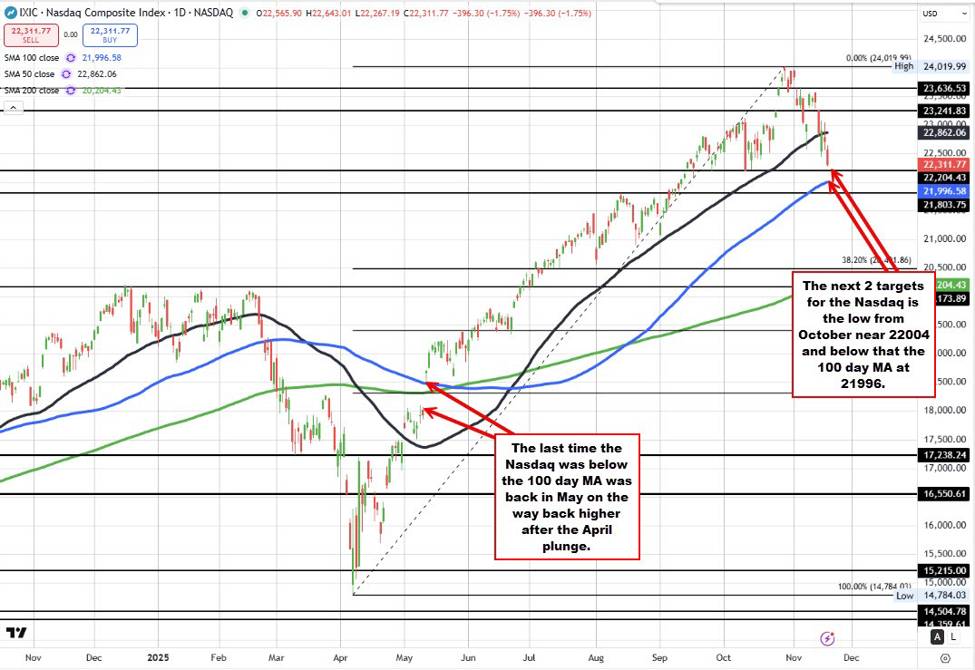 NASDAQ index down another 1.8%. Nvidia down -2.4% ahead of earnings tomorrow.