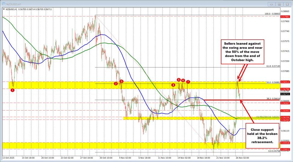 The USD is mixed to start the shortened pre-Thanksgiving session