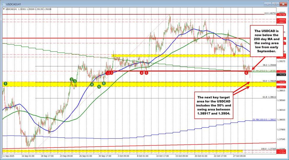 The USDCAD has moved below the 200 day MA after rate cut