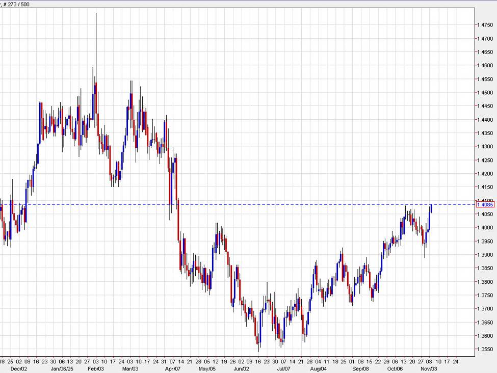 Canadian dollar falls to a seven-month low jnust hours ahead of Carney’s first budget
