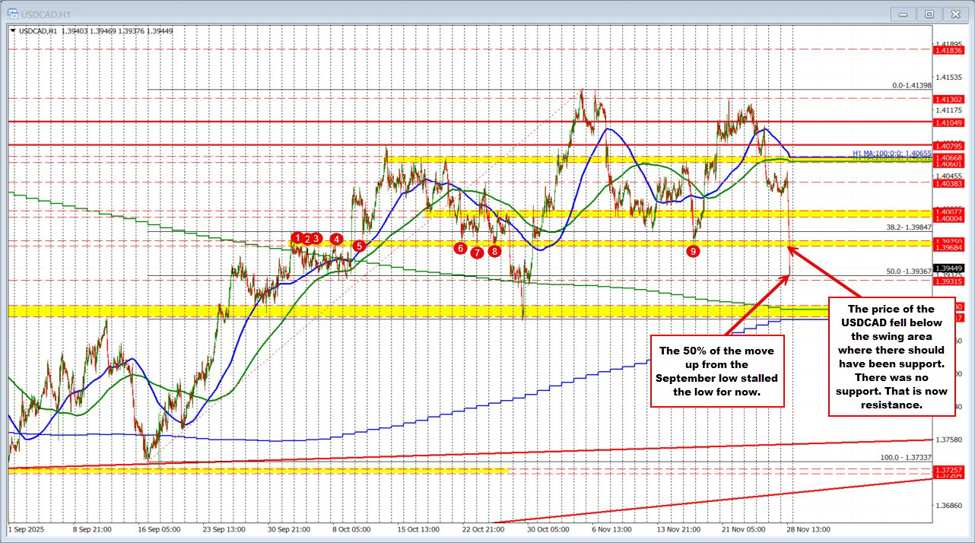 AUDUSD Technicals: The AUDUSD is breaking to a new high and away from the100 day MA