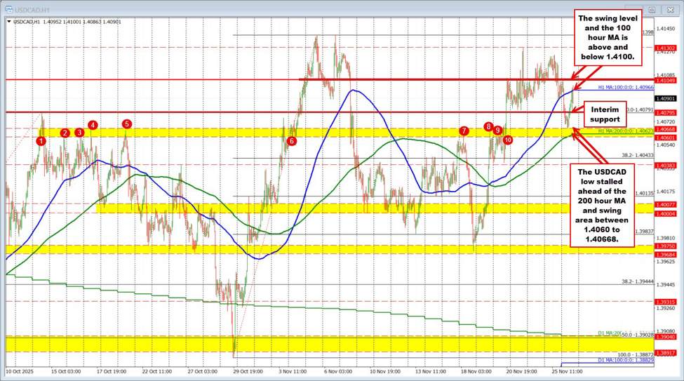USDCAD Technicals: USDCAD trades between the 100 hour MA above and the 200 hour MA below
