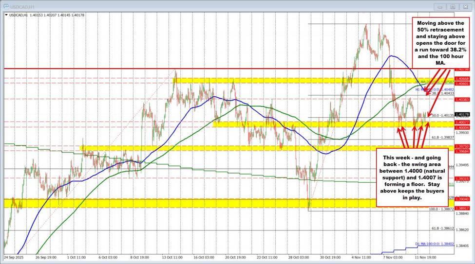 USDCAD Technicals: The USDCAD has set a floor this week at 1.4000. That is good to know.