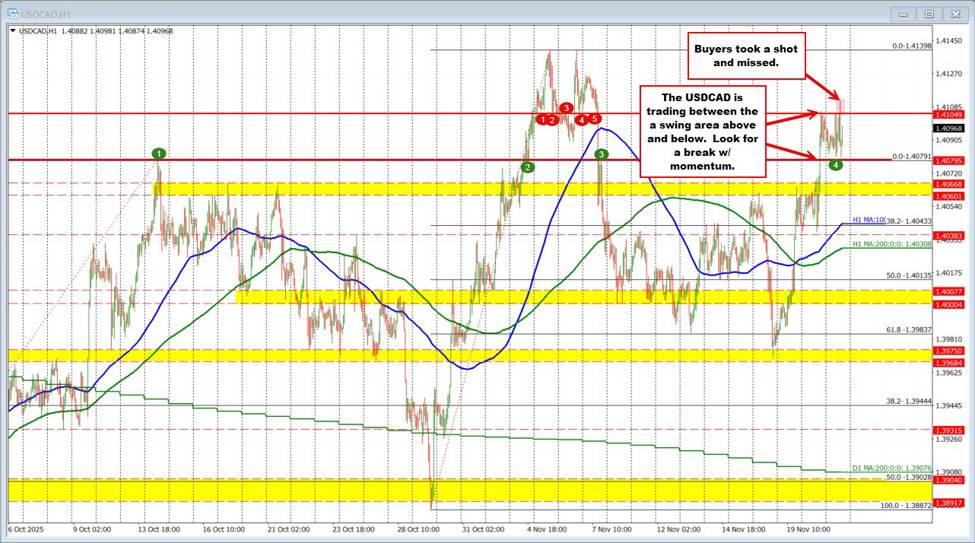 USDCAD Technicals: The USDCAD is trading up and down with clearly defined ceilings/floors