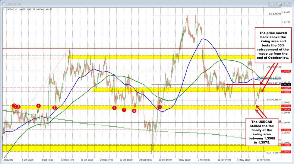 USDCAD Technicals: The buyers return after yesterday’s sharp fall. What next for traders?