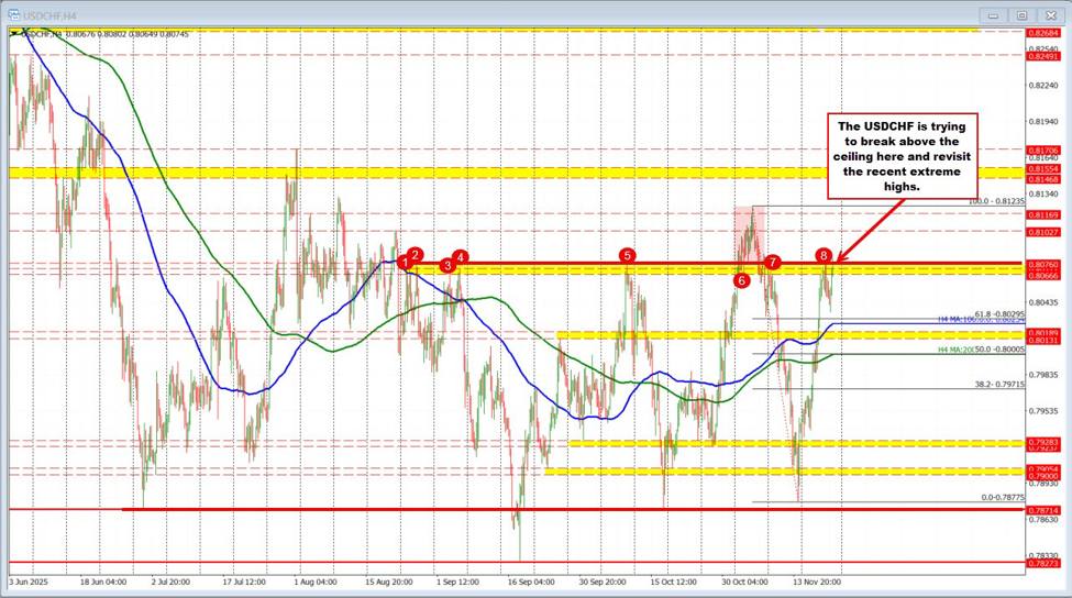 USDCHF Technicals: The USDCHF is pushing to – and through – a key ceiling target at 0.8076