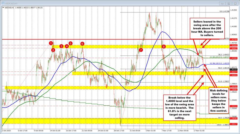USDCAD Technicals: The USDCAD is stepping lower and is the biggest mover vs USD today.