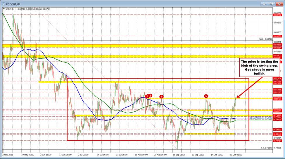 USDCHF Technicals: The USDCHF is racing higher today and is testing a key target