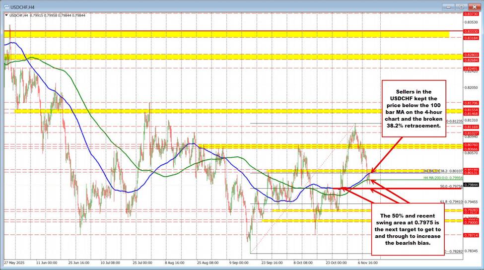 USDCHF Technicals: The USDCHF is trading to a new low and back below the 0.8000 level