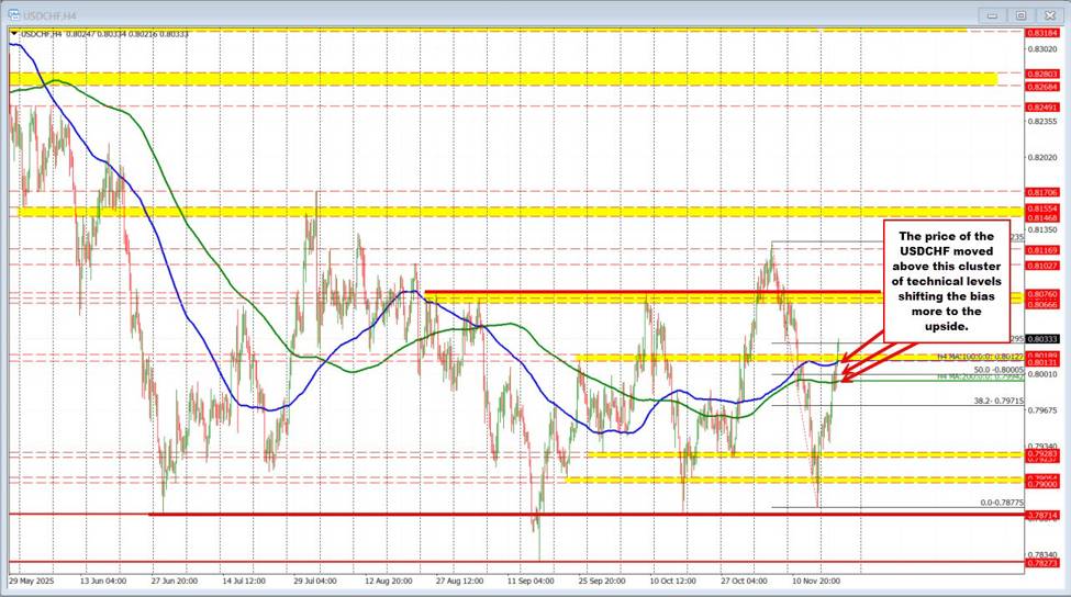 USDCHF Technical: The USDCHF is shifting the medium term technical bias to the upside