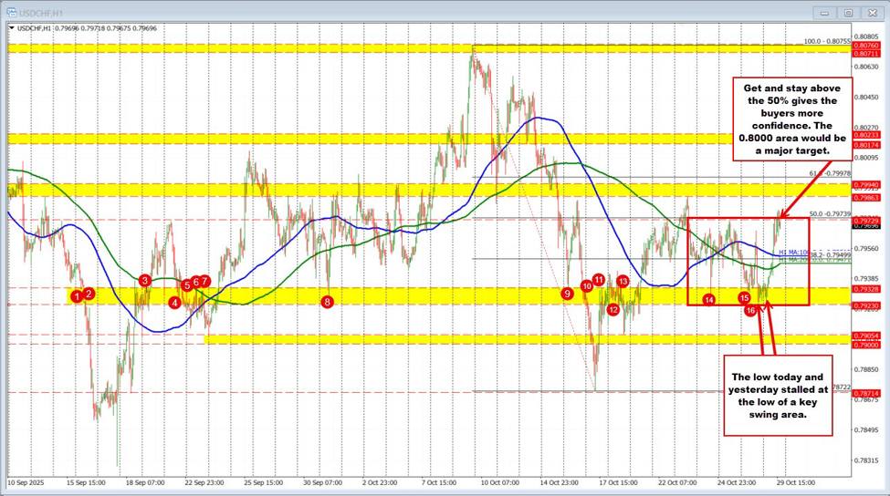 USDCHF Technicals: The USDCHF is trending to the upside, but can traders trust the move?