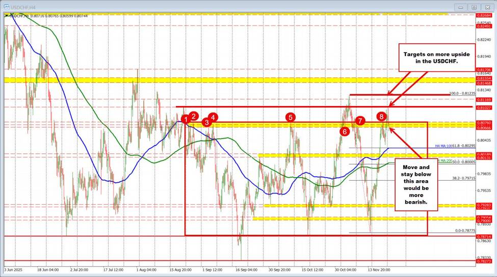 USDCHF Technicals: The buyers and sellers are testing a key area that could shift the bias