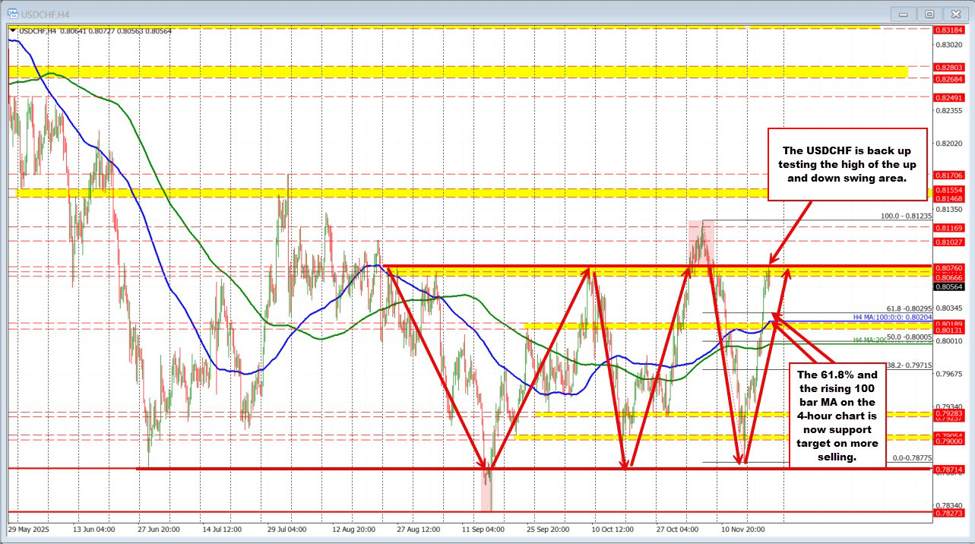 USDCHF Technicals: USDCHF trades higher but runs into topside target. Finds some sellers.