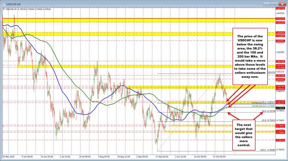 USDCHF Technicals: Follow through selling seen helped b talk of a new trade deal w/the US