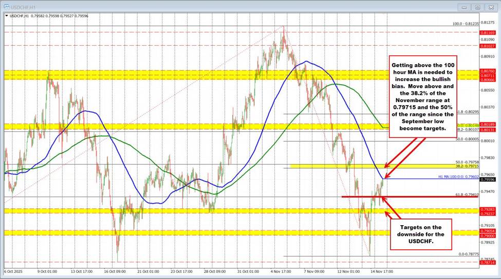 USDCHF Technicals: The price stretches to a new high but target MA stalls the rise