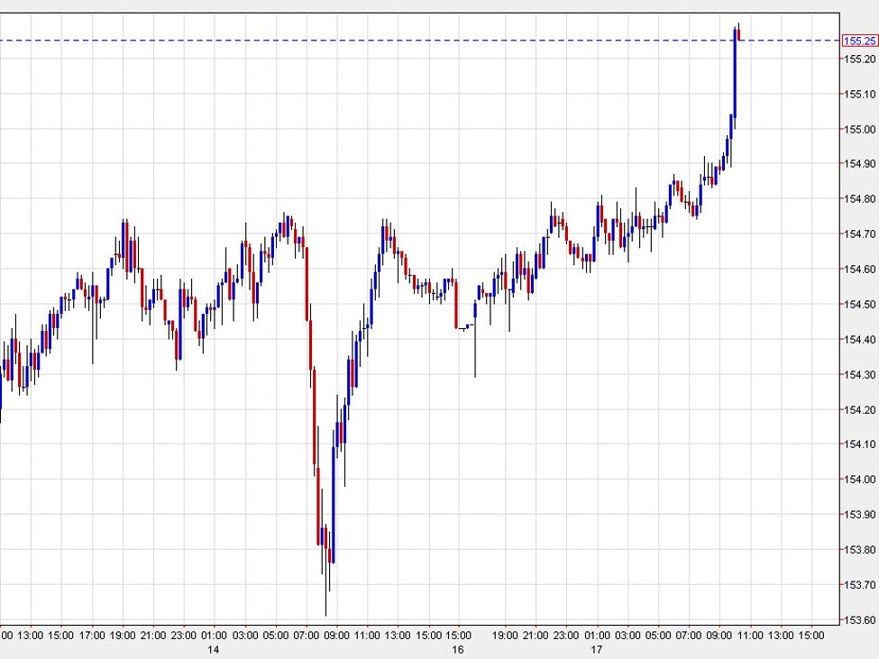 USD/JPY hits stops as it runs through 155.00