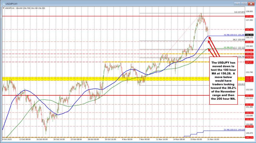 USDJPY corrects lower. Tests the 100 hour MA as the first key downside target