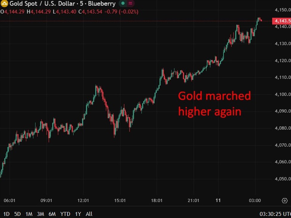 investingLive Asia-Pacific FX news wrap: US shutdown continues to move closer to ending