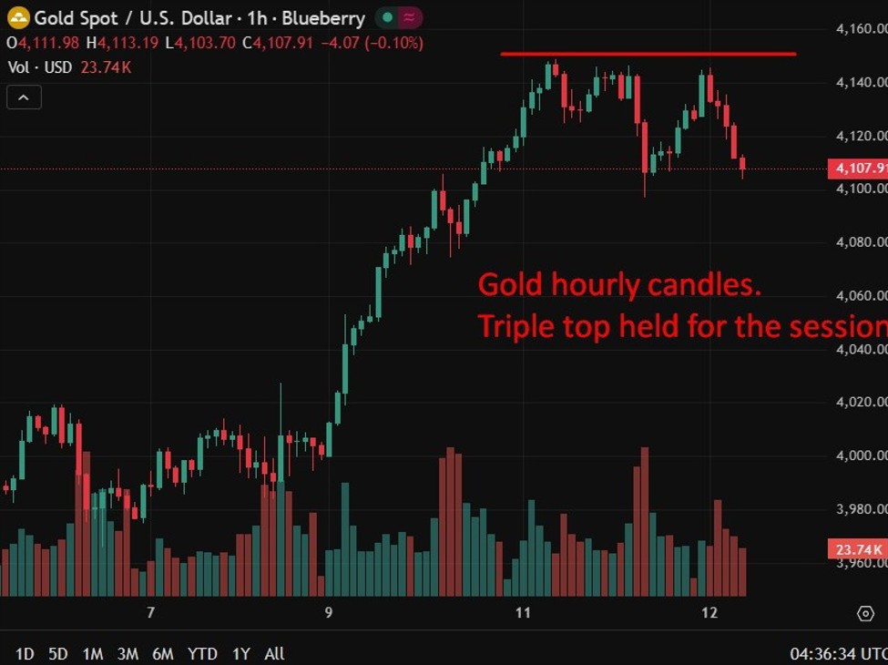 investingLive Asia-Pacific FX news wrap: USD steadies higher, gold struggled above US$4140