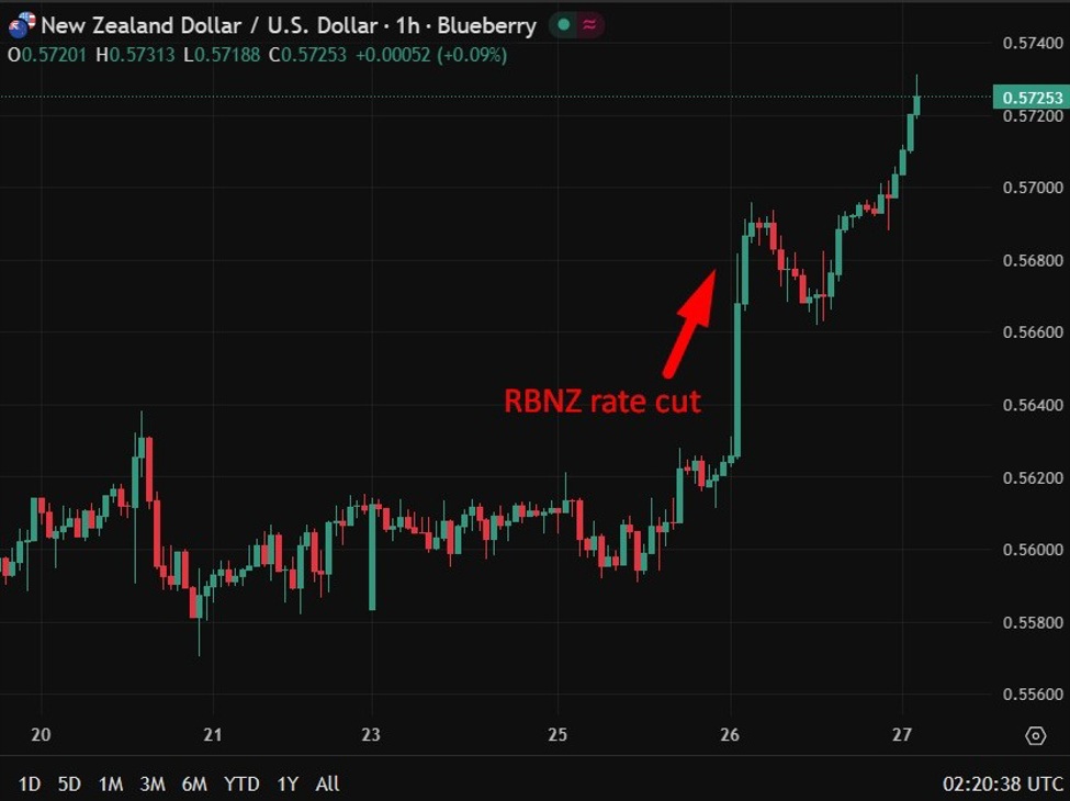 RBNZ’s Hawkesby: Further rate cuts face “high hurdle” as easing cycle ends